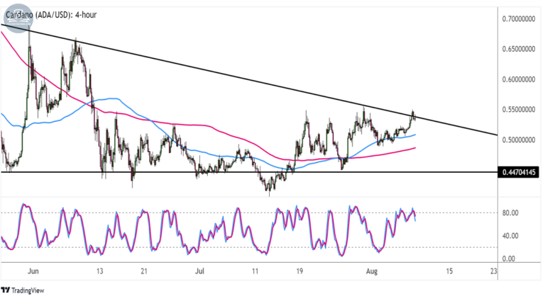 Cardano (ADAUSD) trên khung 4 giờ