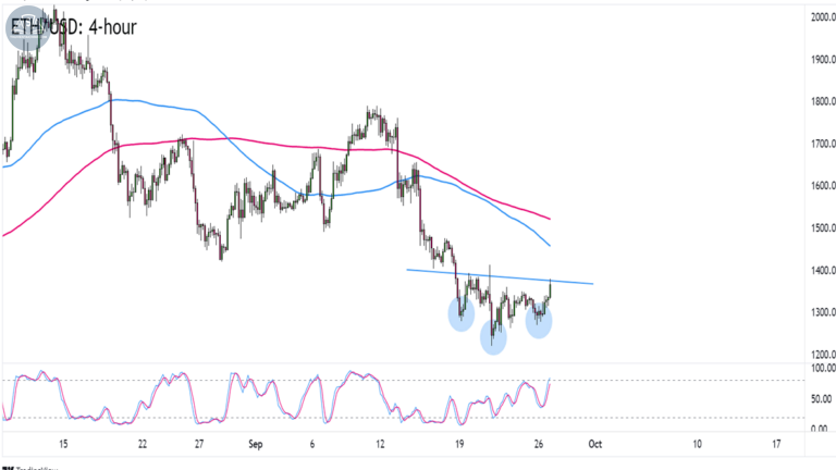 Biểu đồ ETHUSD trên khung 4 giờ