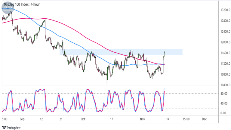 Biểu đồ Nasdaq 100 trên khung 4 giờ