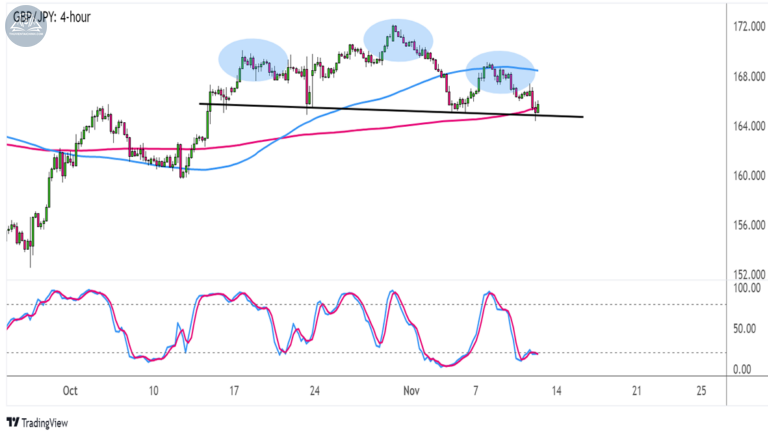 Biểu đồ GBPJPY trên khung 4 giờ
