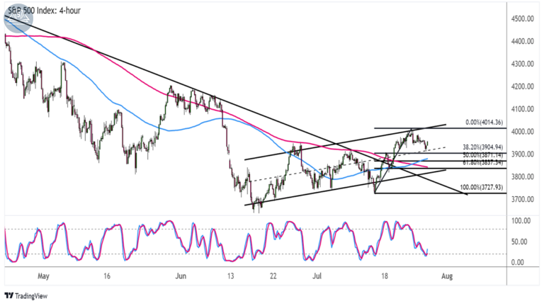 Biểu đồ S&P 500 (SPX500) trên khung 4 giờ