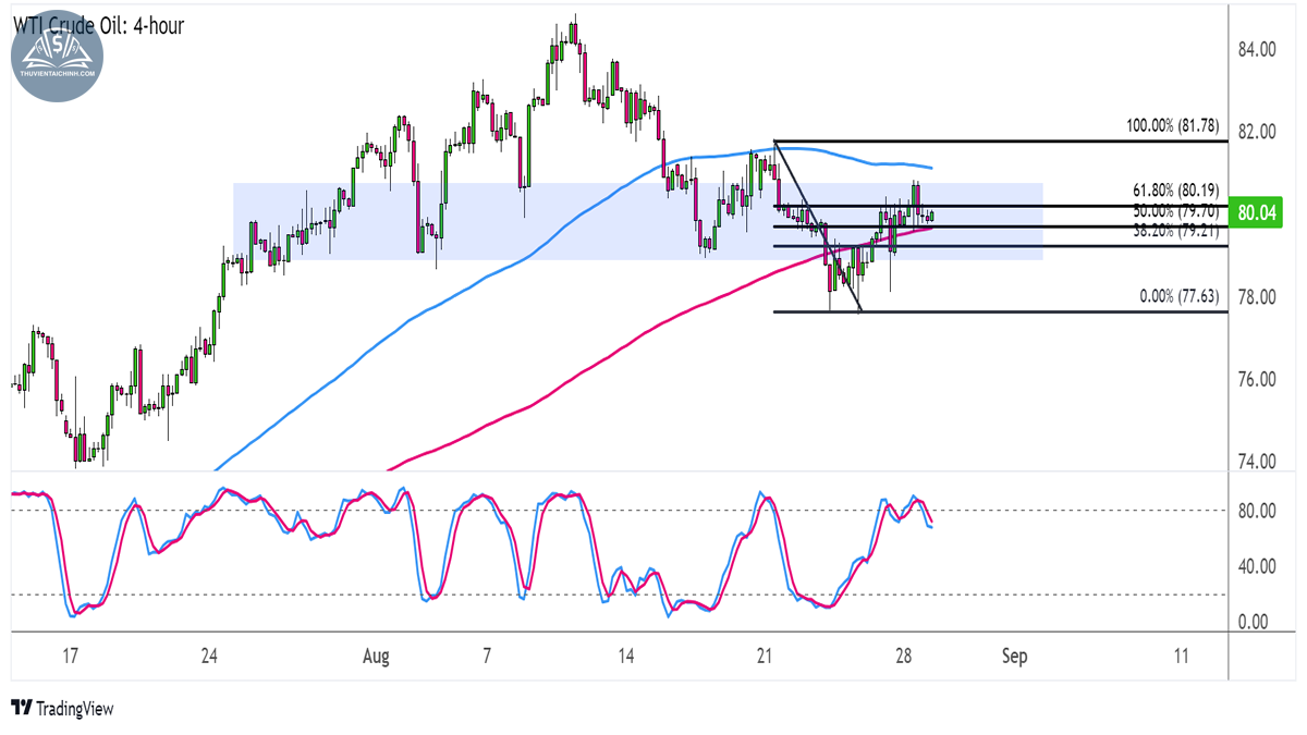 Giá dầu thô WTI (USOIL) trên khung 4 giờ