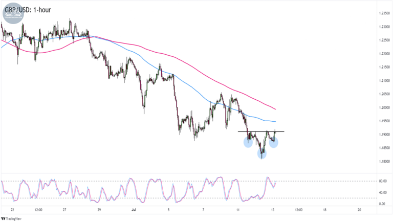 Biểu đồ GBPUSD trên khung 1 giờ
