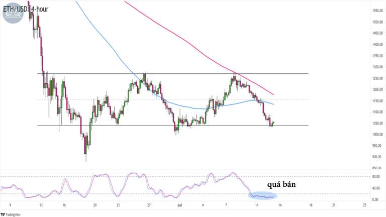Biểu đồ ETHUSD trên khung 4 giờ
