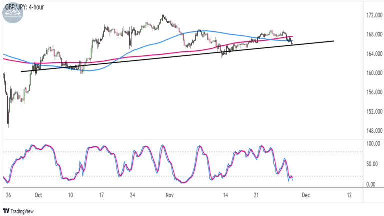 Biểu đồ GBPJPY trên khung 4 giờ
