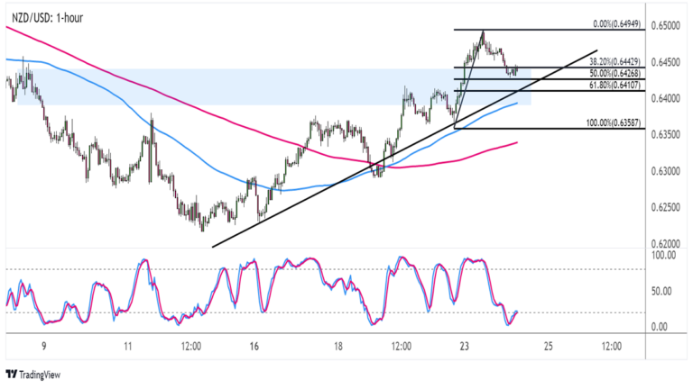 Biểu đồ NZD/USD trên khung thời gian 1 giờ