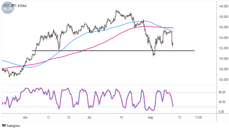 Biểu đồ USDJPY trên khung 4 giờ