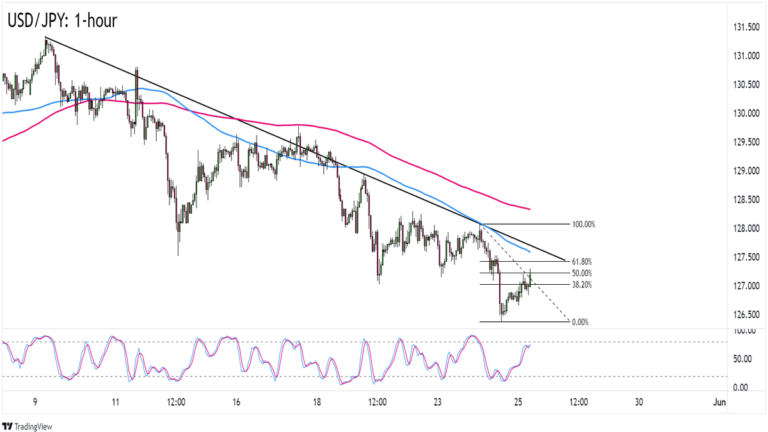 Biểu đồ USD/JPY trên khung thời gian 1 giờ