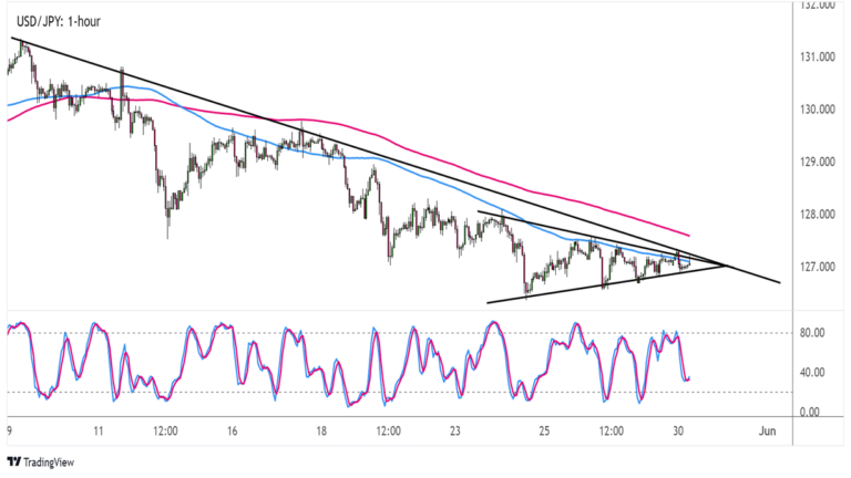 Biểu đồ USD/JPY trên khung thời gian 1 giờ