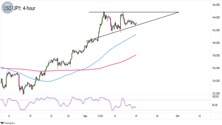 Biểu đồ USDJPY trên khung 4 giờ