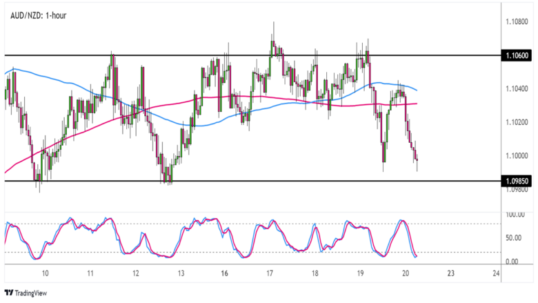 Biểu đồ AUD / NZD trên khung thời gian 1 giờ