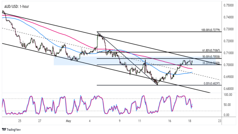 Biều đồ AUD/USD trên khung thời gian 1 giờ