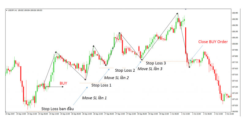 Tìm hiểu Trailing Stop là gì?