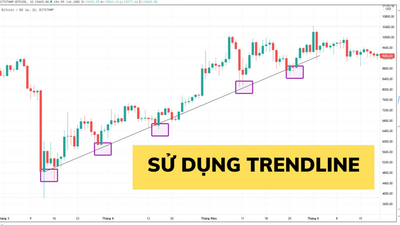 Đường xu thế Trendline là gì?
