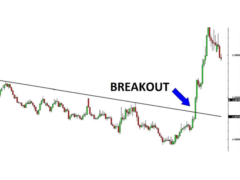 Giúp nhà giao dịch xác nhận đột phá (breakout)