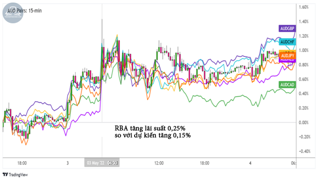 Tuyên bố tỷ giá của RBA sẽ ảnh hưởng đến thị trường 6/2022 ra sao?