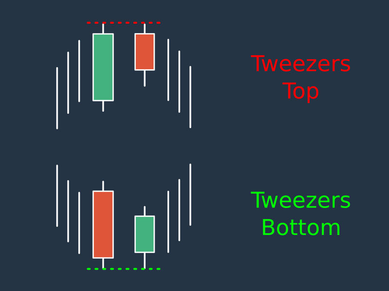 Định nghĩa mô hình nến Tweezer Tops; Bottoms (Đỉnh Nhíp và Đáy Nhíp) là gì?