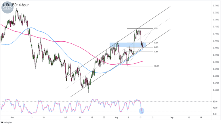 Biểu đồ AUDUSD trên khung 4 giờ