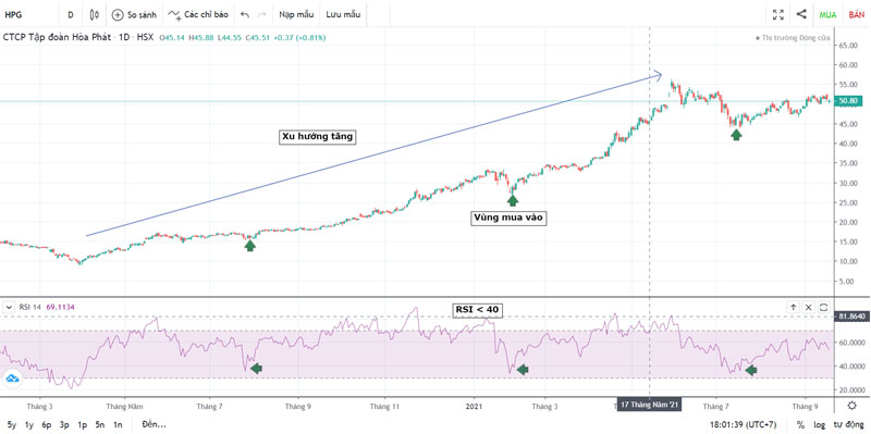 Ứng dụng RSI theo xu hướng
