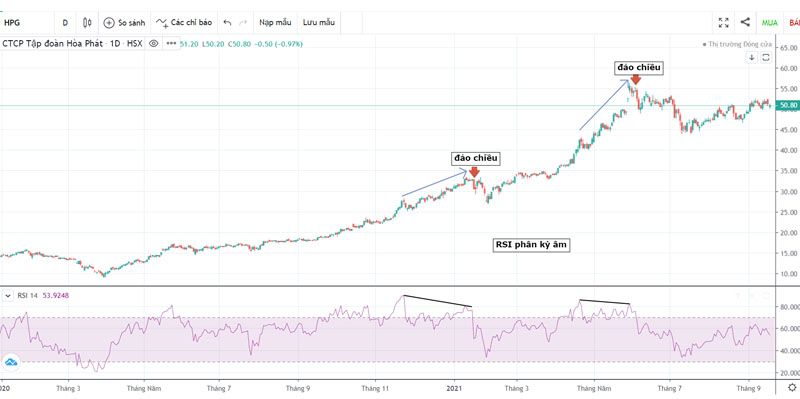 Ứng dụng RSI phân kỳ