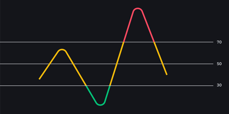 Ứng dụng RSI kết hợp với đường MA