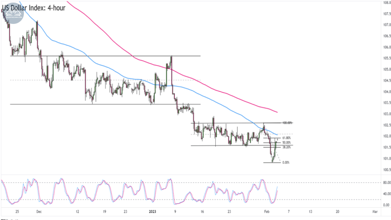 Biểu đồ USD Index (DXY) trên khung 4 giờ