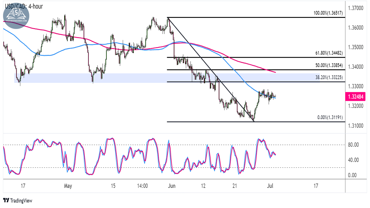 Biểu đồ USDCAD trên khung 4 giờ