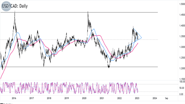 Biểu đồ USDCAD trên khung Hàng ngày