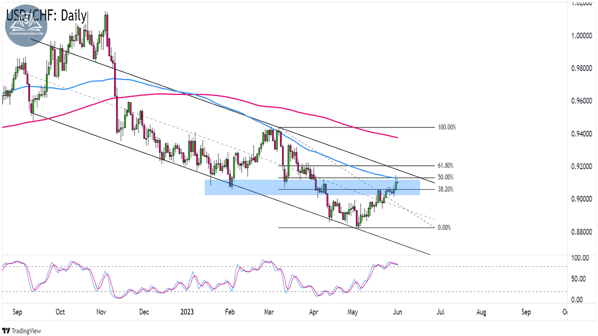 Biểu đồ USDCHF trên khung Hàng ngày