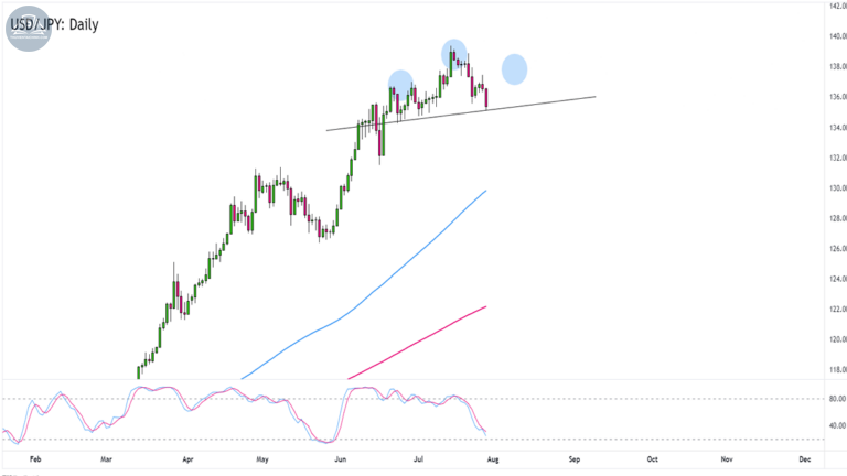 Biểu đồ USDJPY trên khung hàng ngày