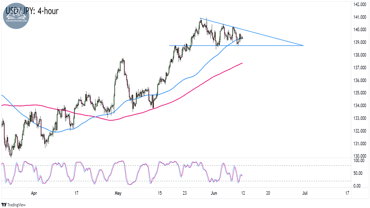 Biểu đồ USDJPY trên khung 4 giờ