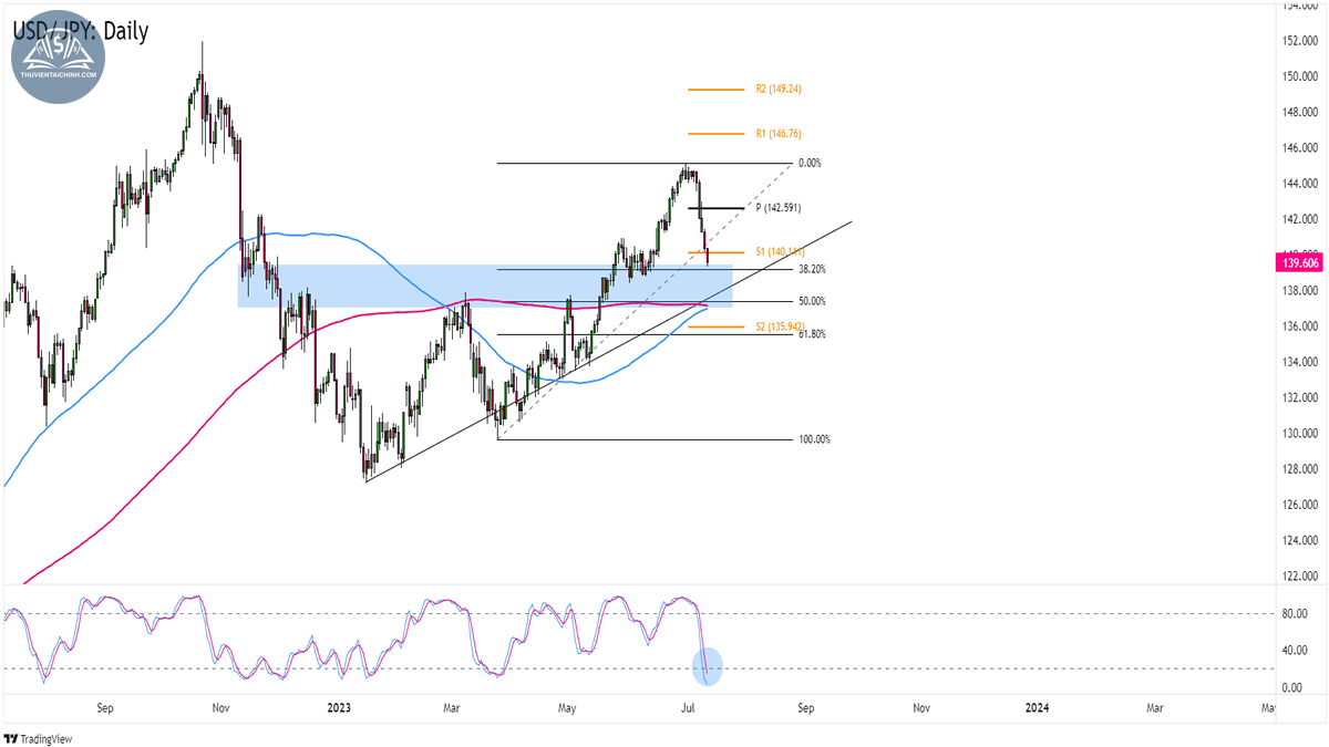 Biểu đồ USDJPY trên khung Hàng ngày