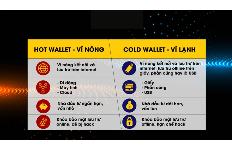 Phân biệt ví nóng và ví lạnh