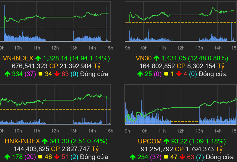 VNindex là gì?