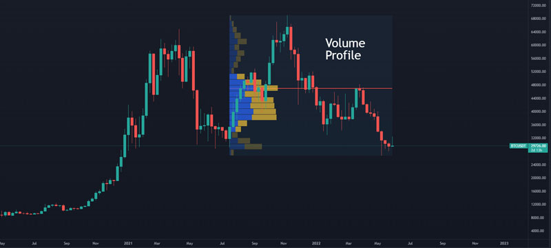 Volume Profile là gì?