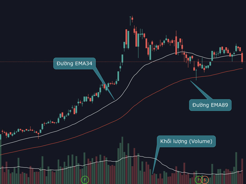 Volume trong chứng khoán quan trọng như thế nào?