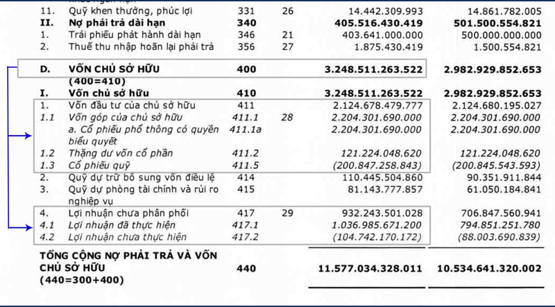 Hướng dẫn cách tính vốn chủ sở hữu