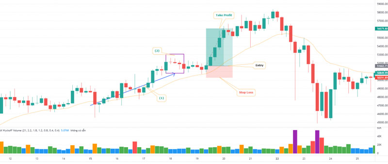Kiểm định xu hướng thị trường giảm với nến No Selling Pressure