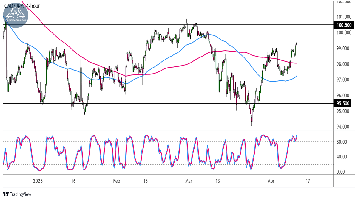 Biểu đồ CADJPY trên khung 4 giờ