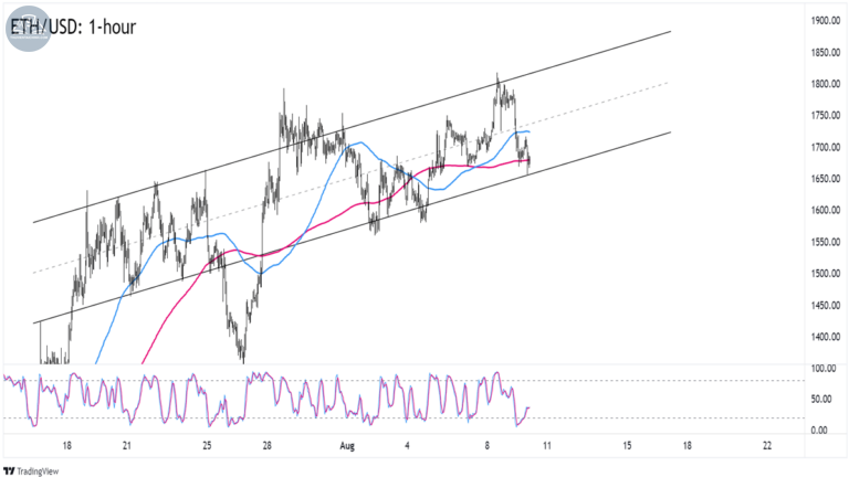 Ethereum (ETHUSD) trên khung 1 giờ