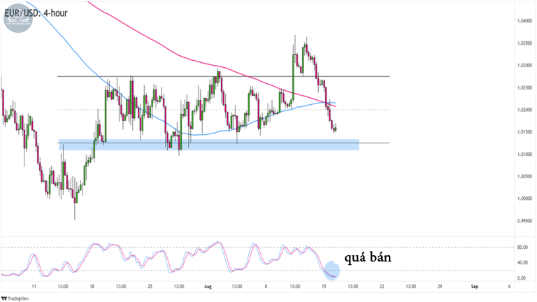 Biểu đổ EURUSD trên khung 4 giờ