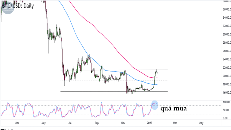 Biểu đồ Bitcoin (BTCUSD) trên khung Hàng ngày