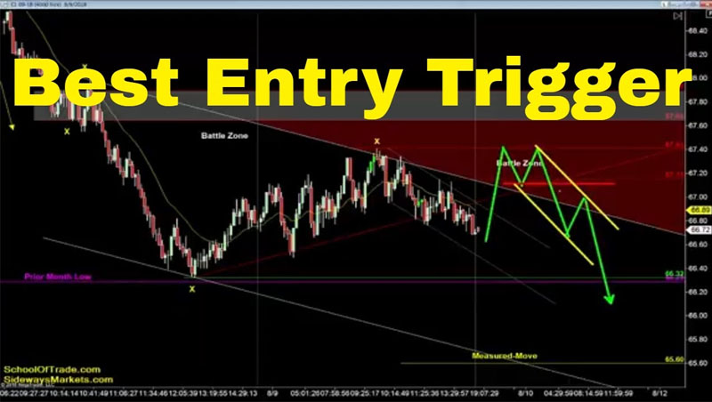 Tìm hiểu về vùng vào lệnh (Entry trigger) là gì?