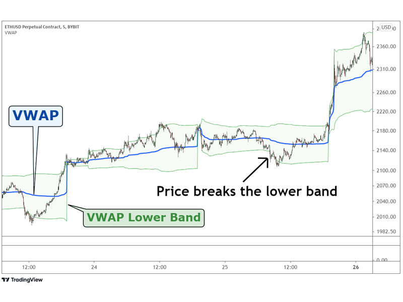VWAP là gì?