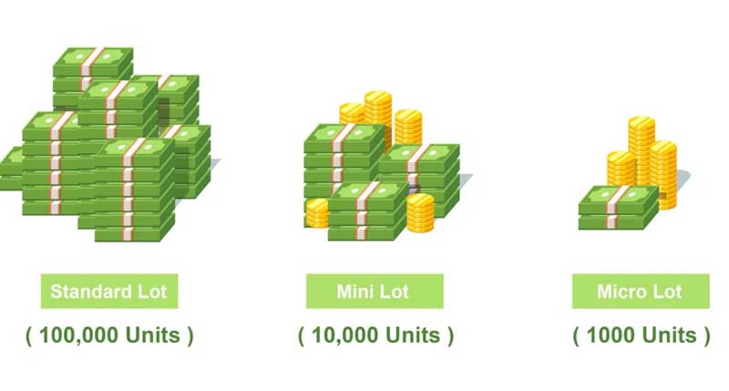 Bước 4: Xác định khối lượng lệnh khi giao dịch Forex
