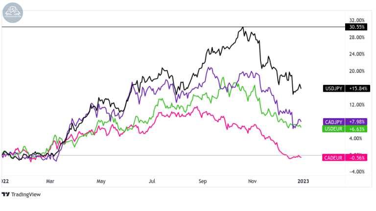 Forex 2022: USD & CHF chiếm ưu thế, JPY bị đè bẹp