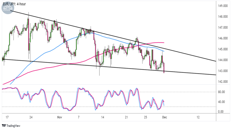 Biểu đồ EURJPY trên khung 4 giờ