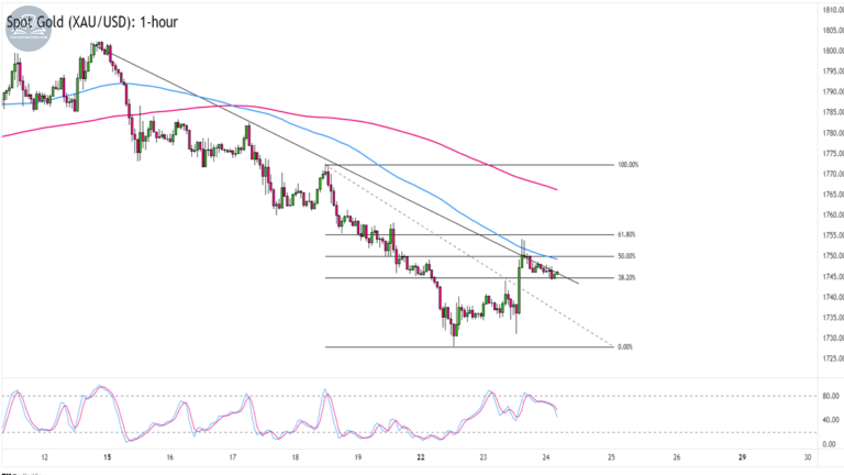 Biểu đồ Vàng giao ngay (XAUUSD) trên khung 1 giờ