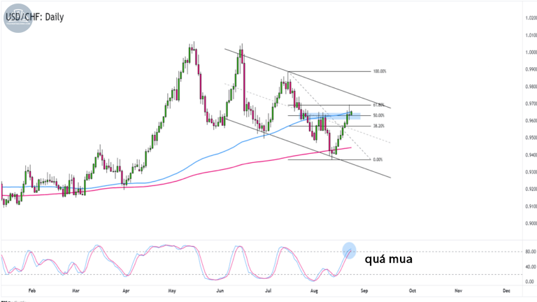 Biểu đồ USDCHF trên khung Hàng ngày