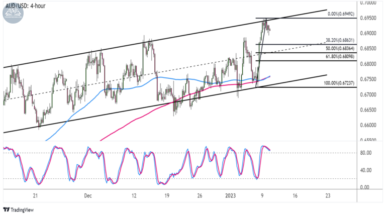 Biểu đồ AUDUSD trên khung 4 giờ